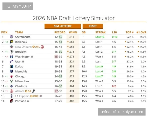 “赔率更新：马刺、黄蜂、活塞并列状元签最高获得概率，火箭保留与雷霆互换选秀权的可能性”